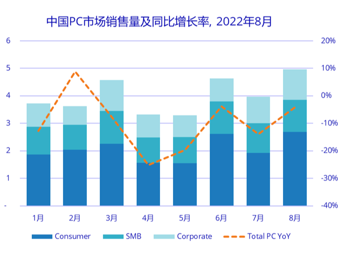 IDC最新数据显示：8月份PC消费市场销量为269万台